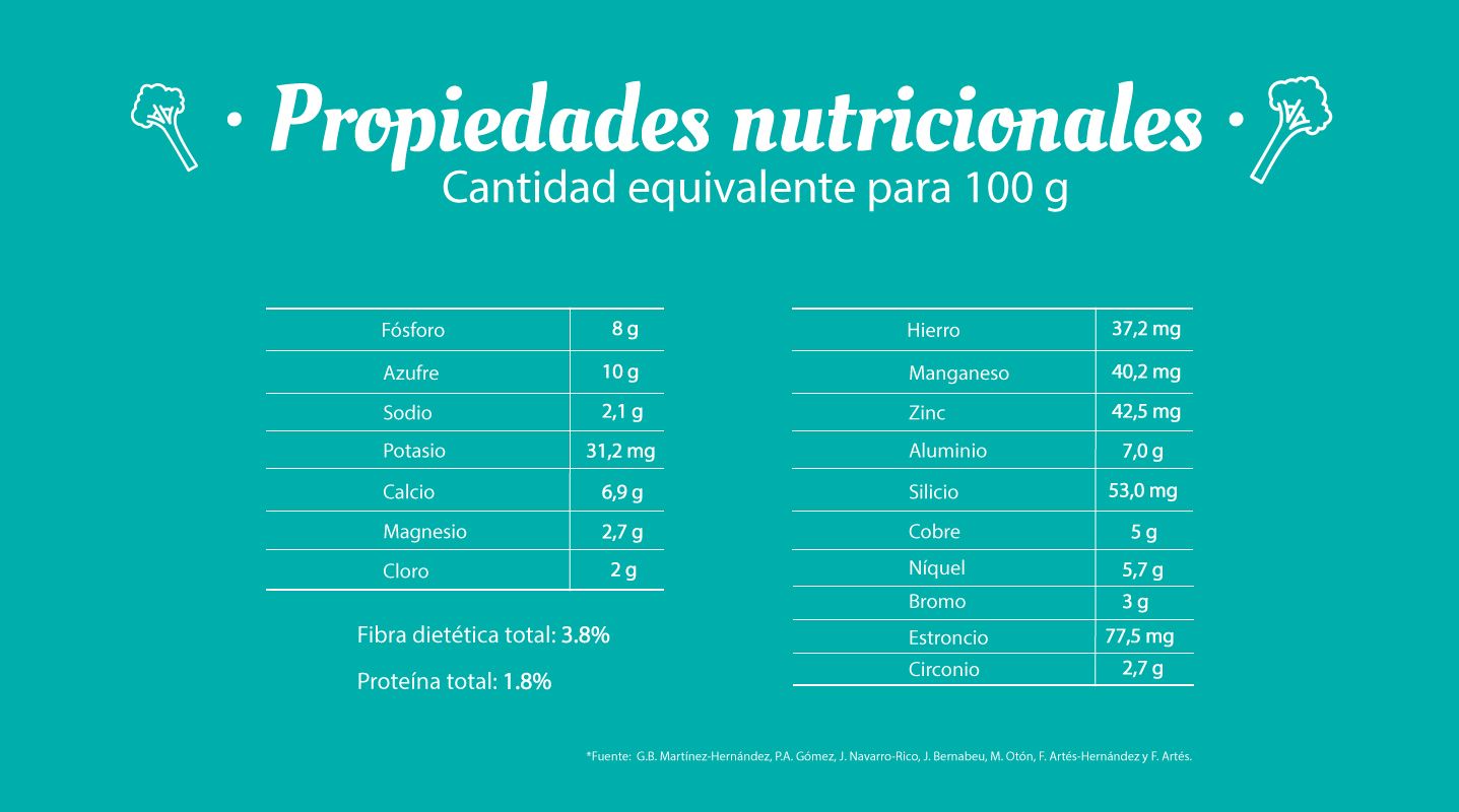 Propiedades nutricionales del bimi